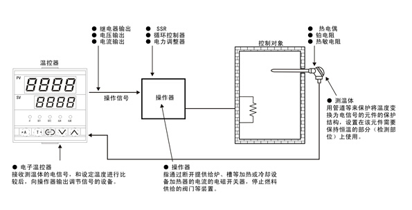 九州酷游温控仪(温控器)的工作方式介绍